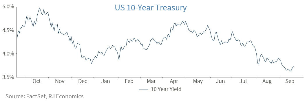 US 10 year