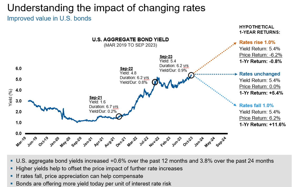 Understanding the impact of changing rates