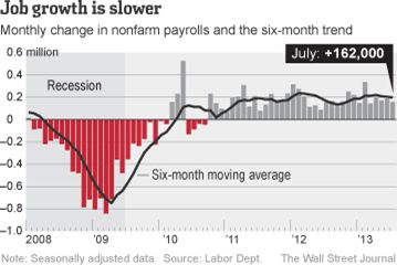 Job Growth is Slower