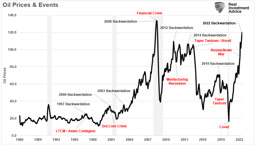 Oil Price, Oil Price Reversions – The Inevitable Outcome Of Recessions