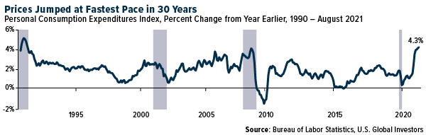 Prices Jumped at Fastest Pace in 30 Years
