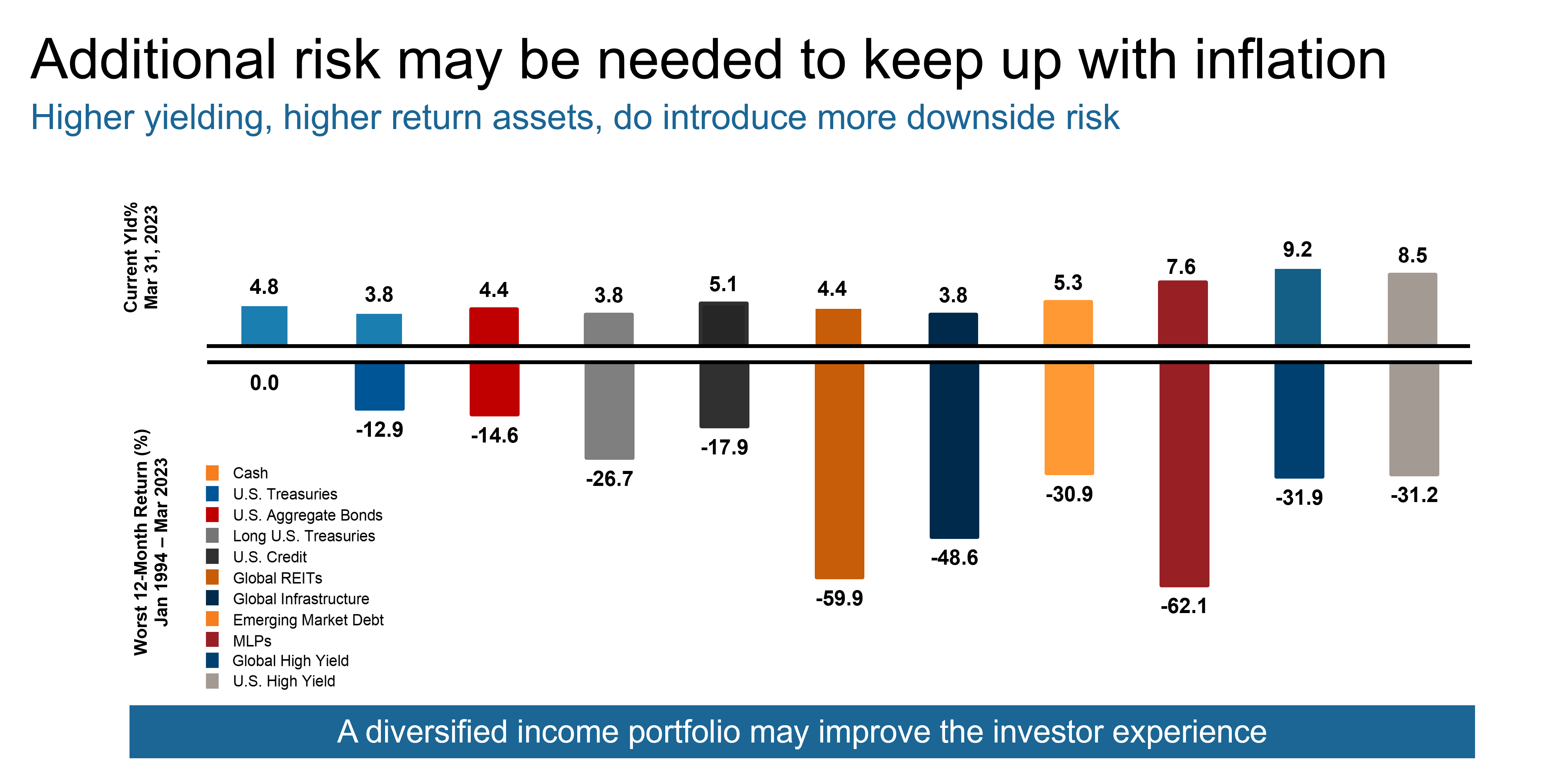 Is the 60/40 portfolio dead?