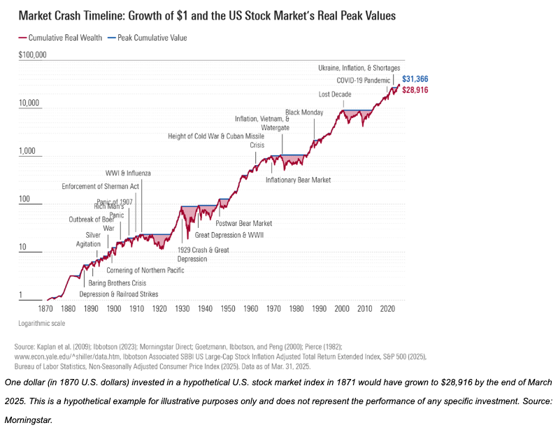 market crash timeline