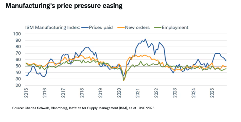 Manufacturing's price pressure easing