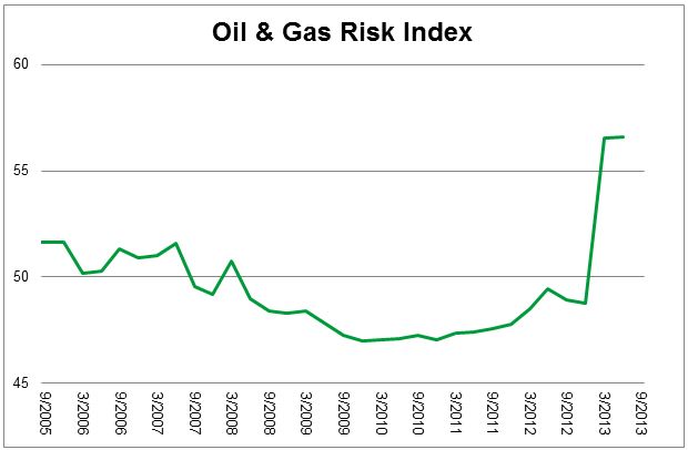 Oil & Gas Risk Index