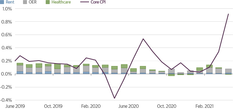Larger, More Durable Inflation Categories Remain Tame