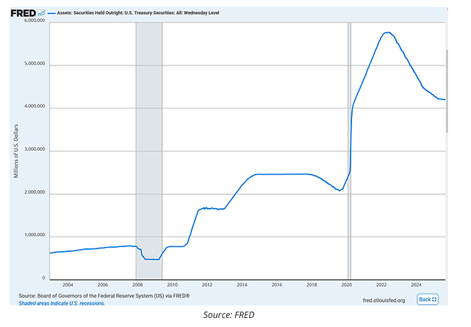 FRED graph
