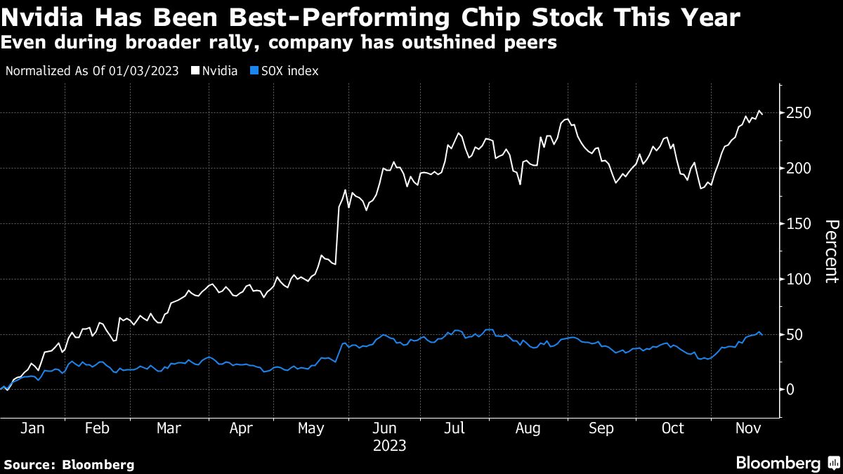 nvidia best performing chip stock this year