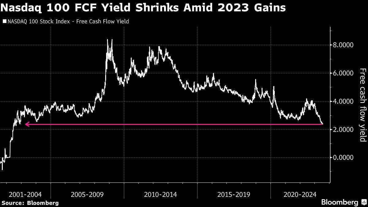 NASDAQ 100 FCF Yield Shrinks Amid 2023 Gains