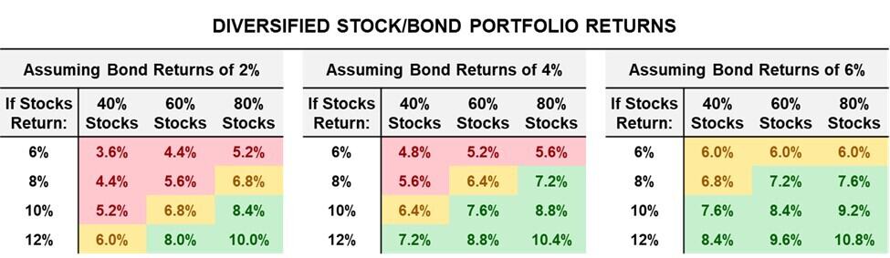 Stock bond returns