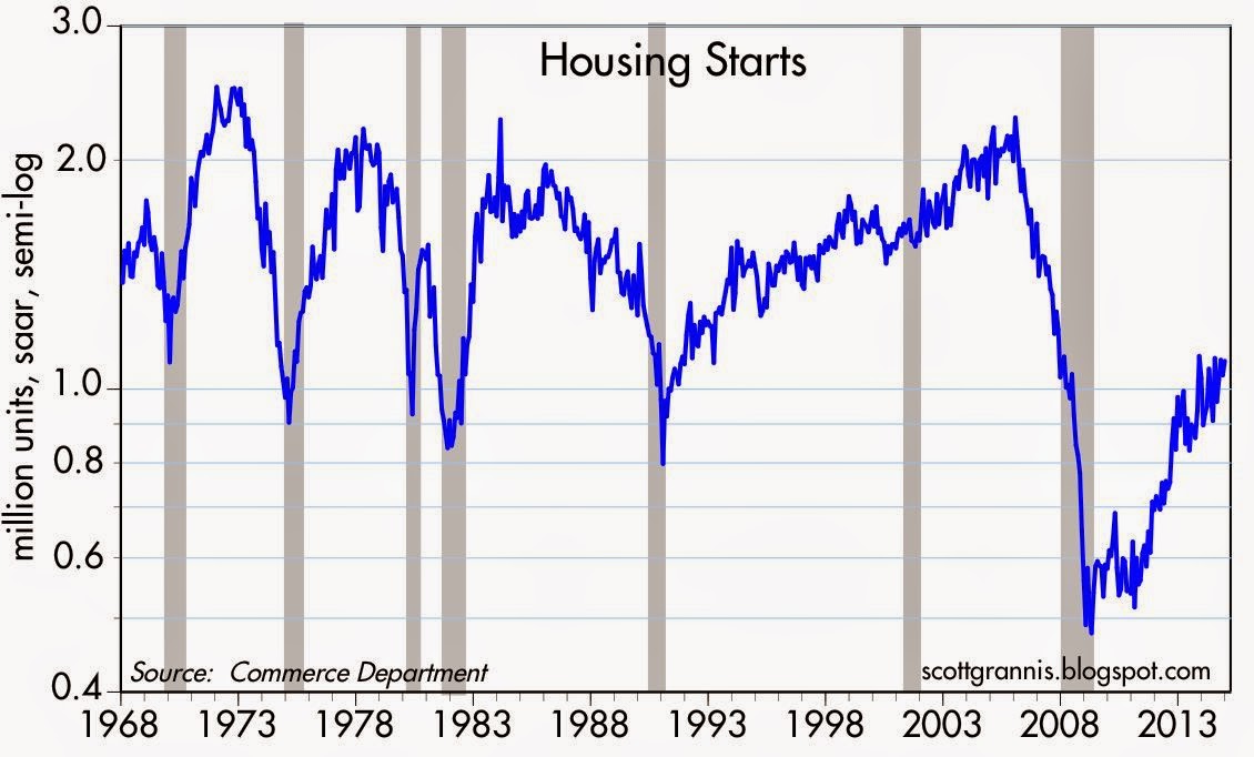 Housing Starts 68-