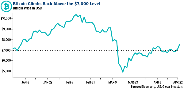 bitcoin climbs back above the $7,000 level