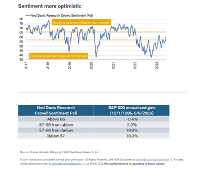 Sentiment more optimistic
