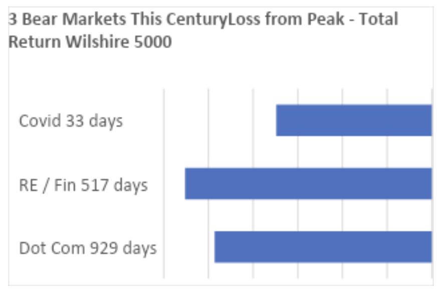 3 bear Markets