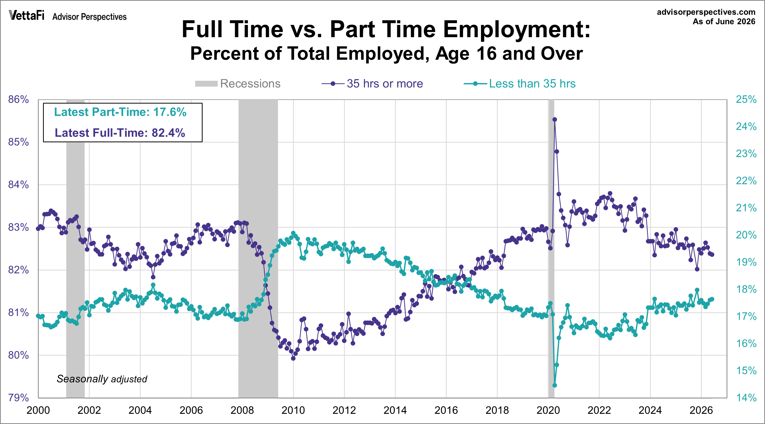 Full time and part time employment since 2000