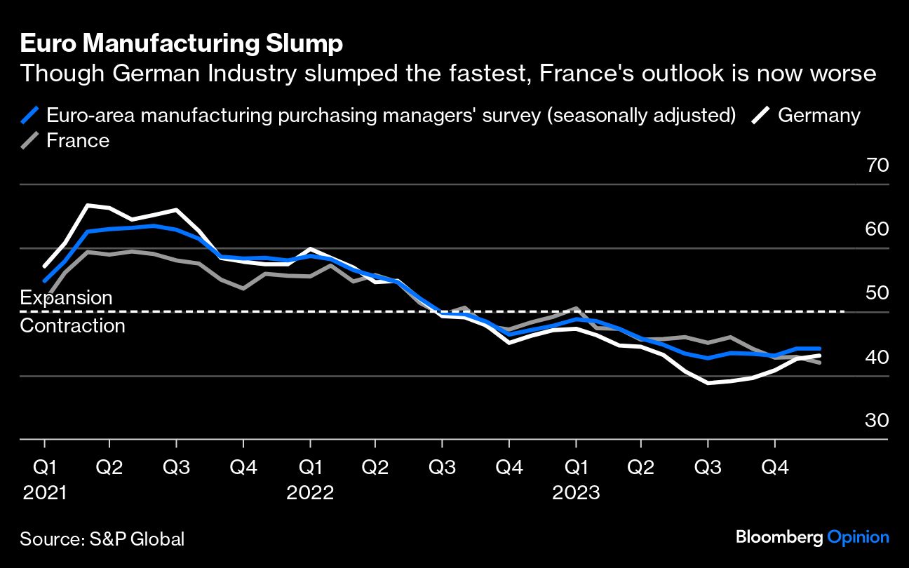 Euro Manufacturing Slump