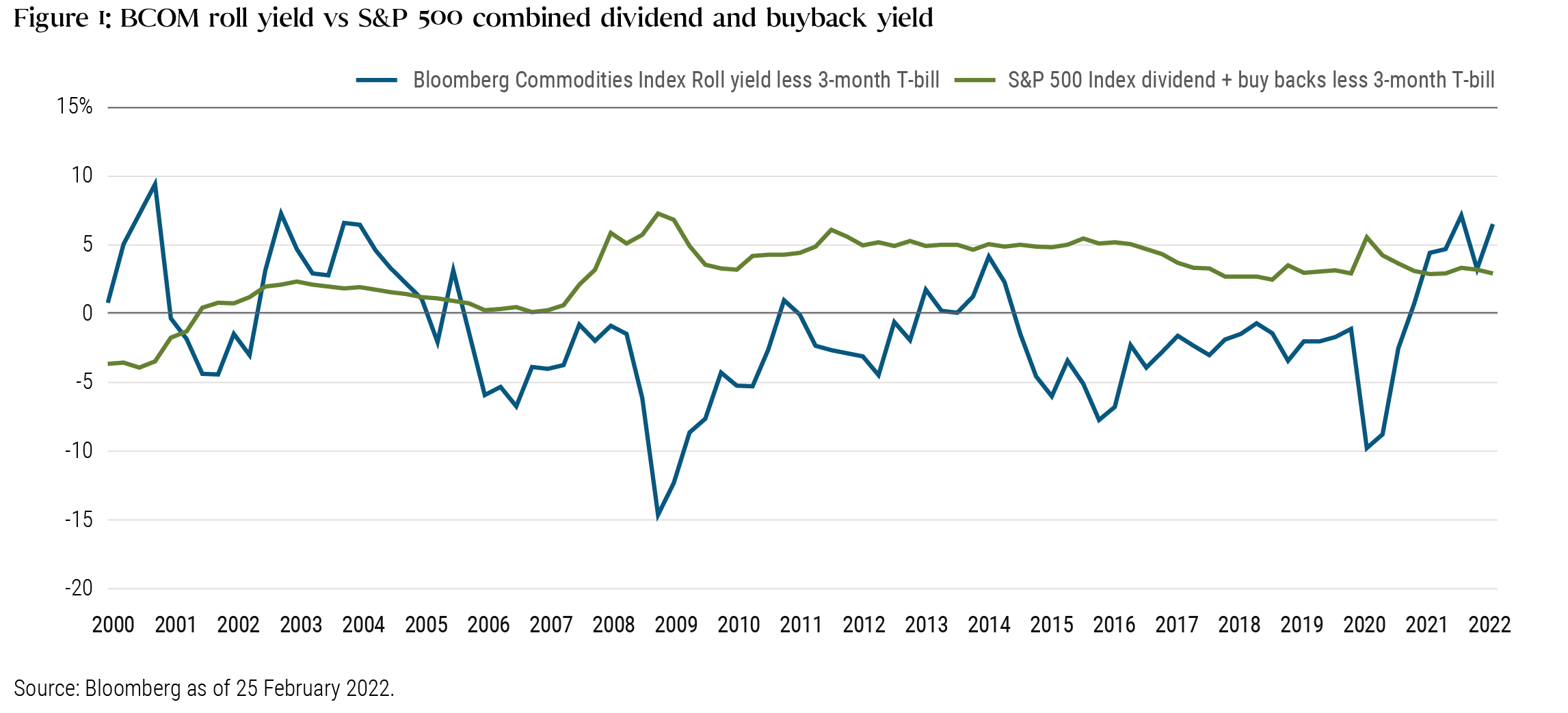 BCOM roll yield vs S&P 500 combined dividend and buyback yield BCOM roll yield vs S&P 500 combined dividend and buyback yield