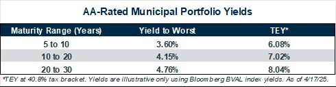 AA-rated Muni graph