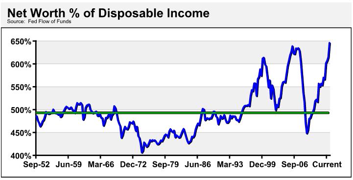 net worth % of disposable income