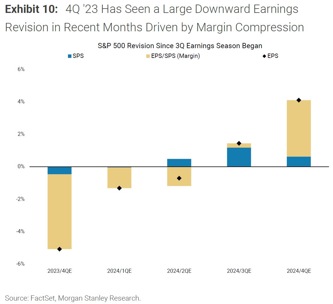 4Q '23 Has Seen a Large Downward Earnings Revision in Recent Months Driven by Margin Compression