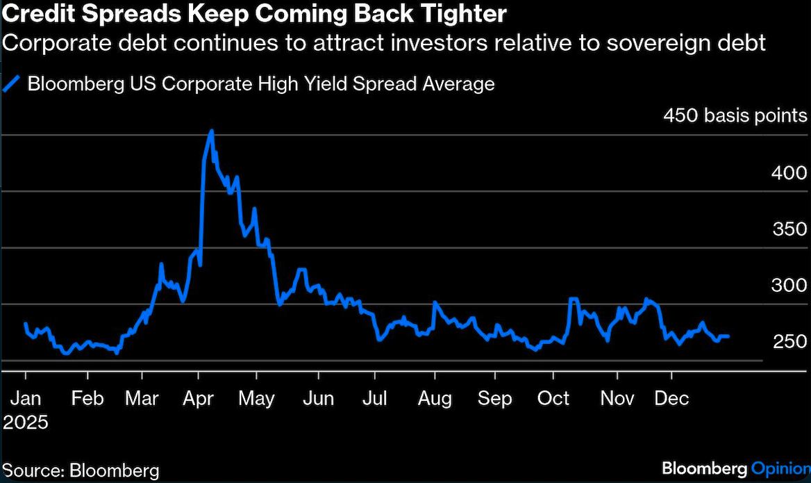 credit spreads