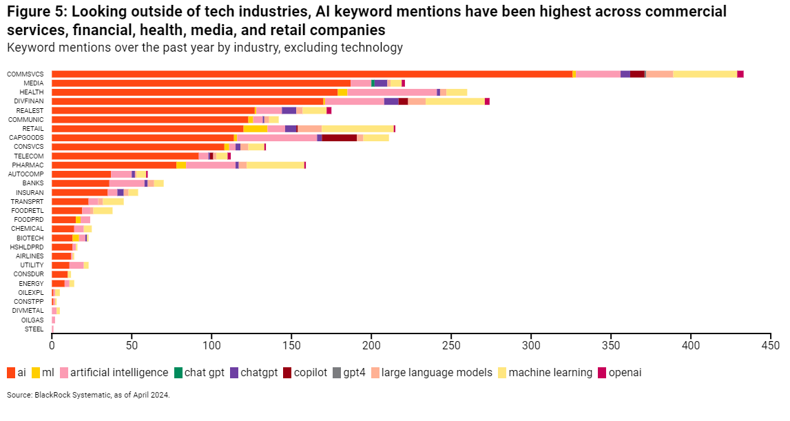 Figure 5: Looking outside of tech industries, AI keyword mentions have been highest across commercial services, financial, health, media, and retail companies