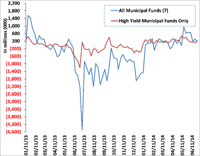 Weekly Municipal Mutual Fund Flow Data