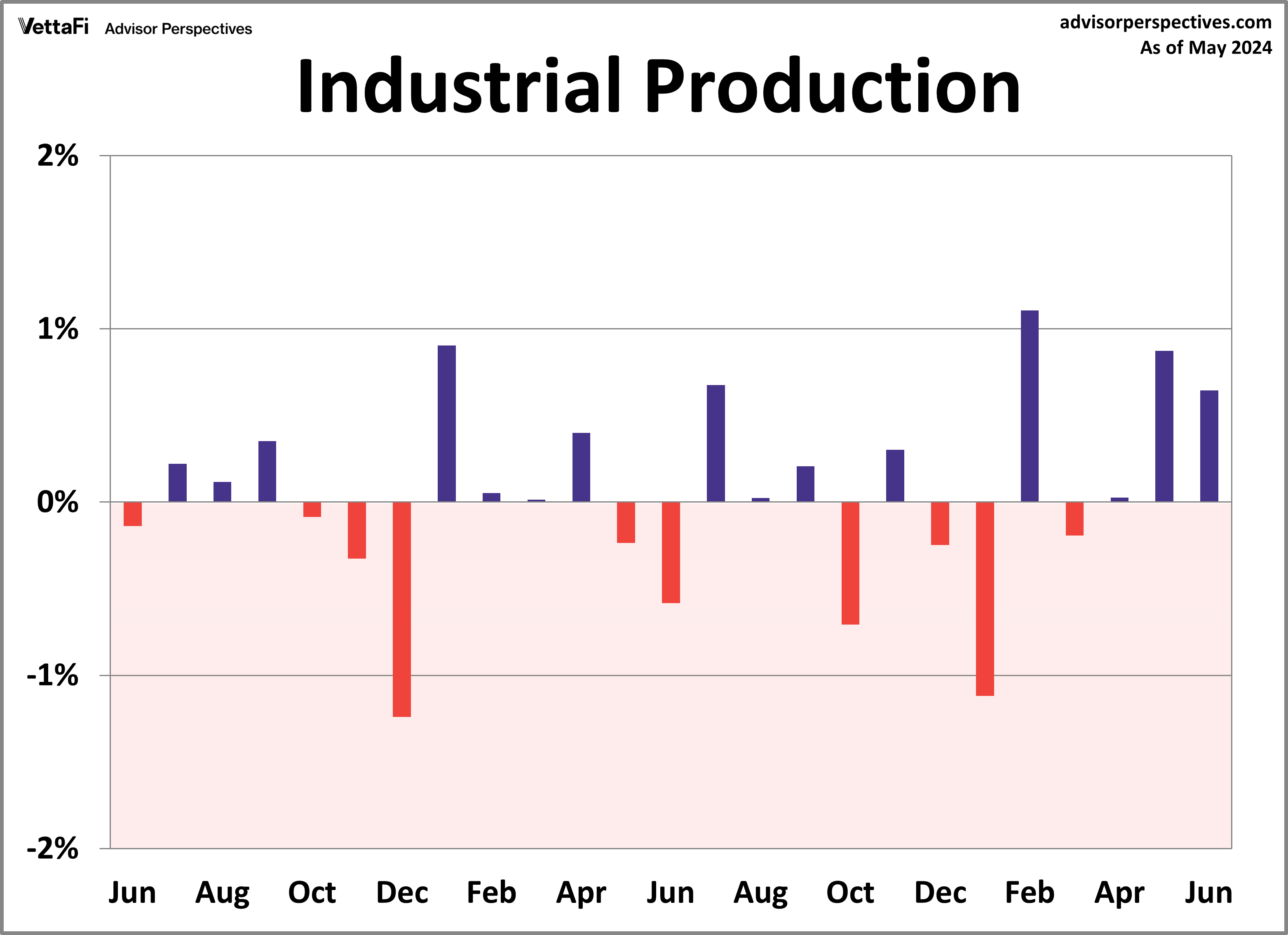 Industrial Production