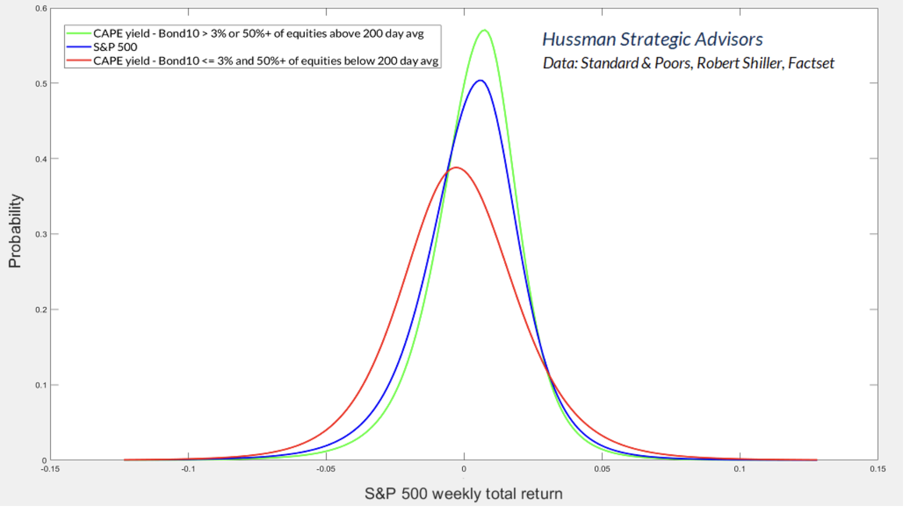 S&P 500 weekly total return