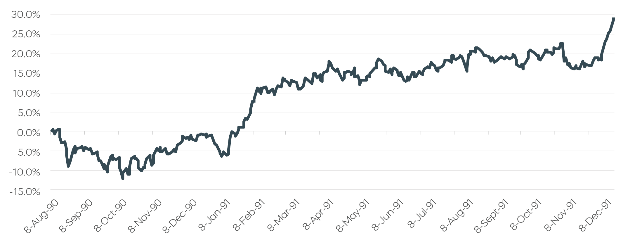 Middle-East-Conflict-Expands__S&P 500 Index Total Return—First Gulf War.png