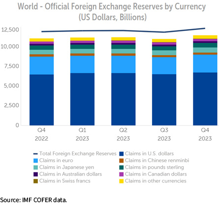 World - Official Foreign Exchange Reserves by Currency