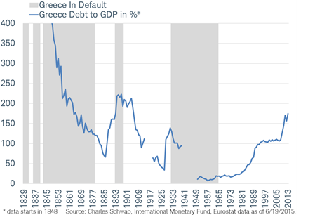 Greece has spent nearly half its history in default on its debt