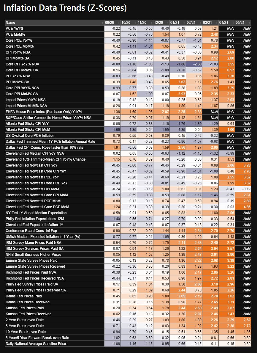 inflation data trends (z-scores) by Bloomberg&rsquo;s Chief Economist Michael McDonough powered by Bloomberg BQNT