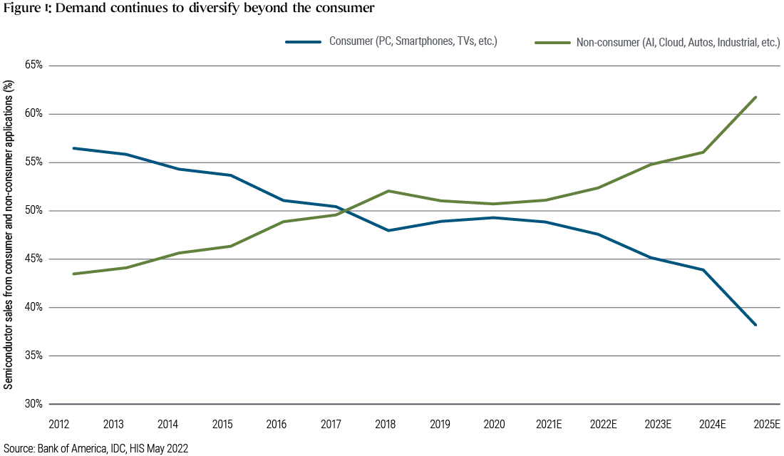Semiconductors: A Less Cyclical Future Semiconductors: A Less Cyclical Future