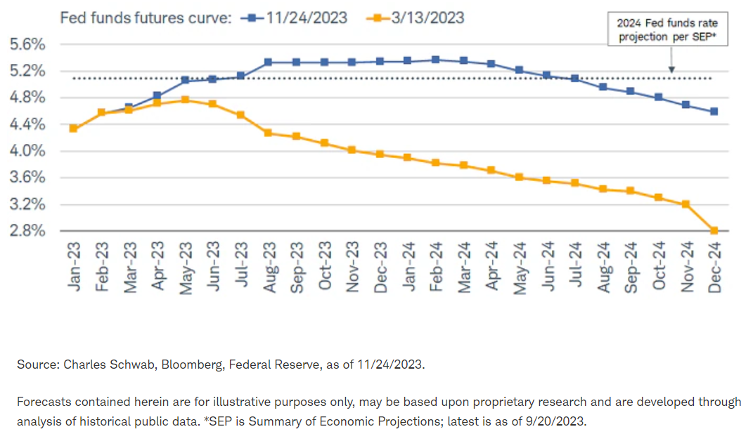 Rate path a moving target