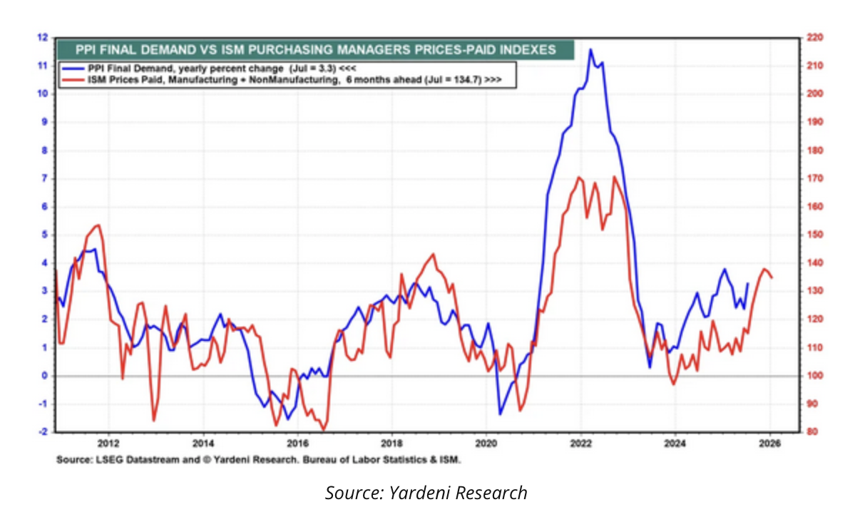 PPI final demand