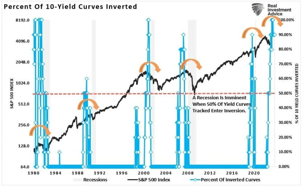 10 yield curve