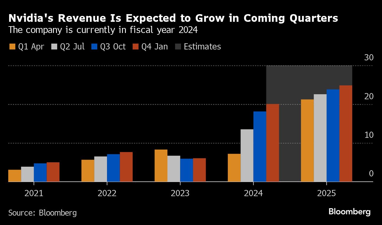 Nvidia's revenue is expected to grow in coming quarters