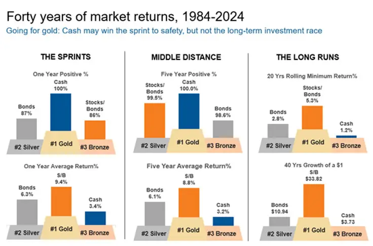 40 years of market returns 1984 to 2024