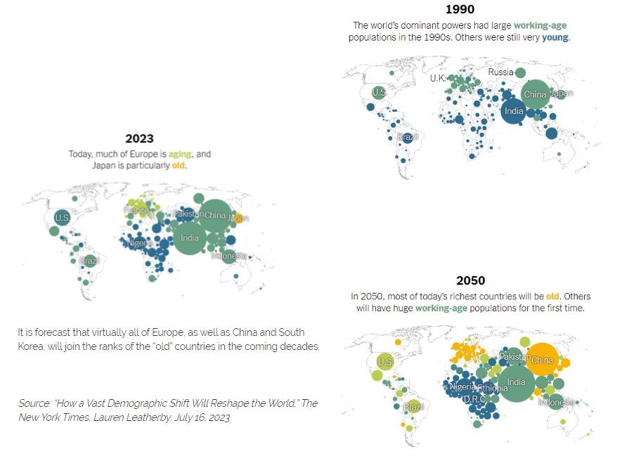 The maps below show how the world’s demographics have shifted and will shift over the coming decades. Japan was the first country to tip into the yellow “old” zone, currently with a median age of 48.4.
