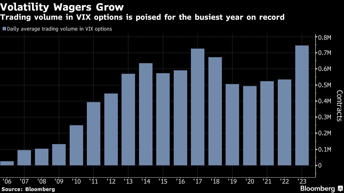 Volatility Wagers Grow