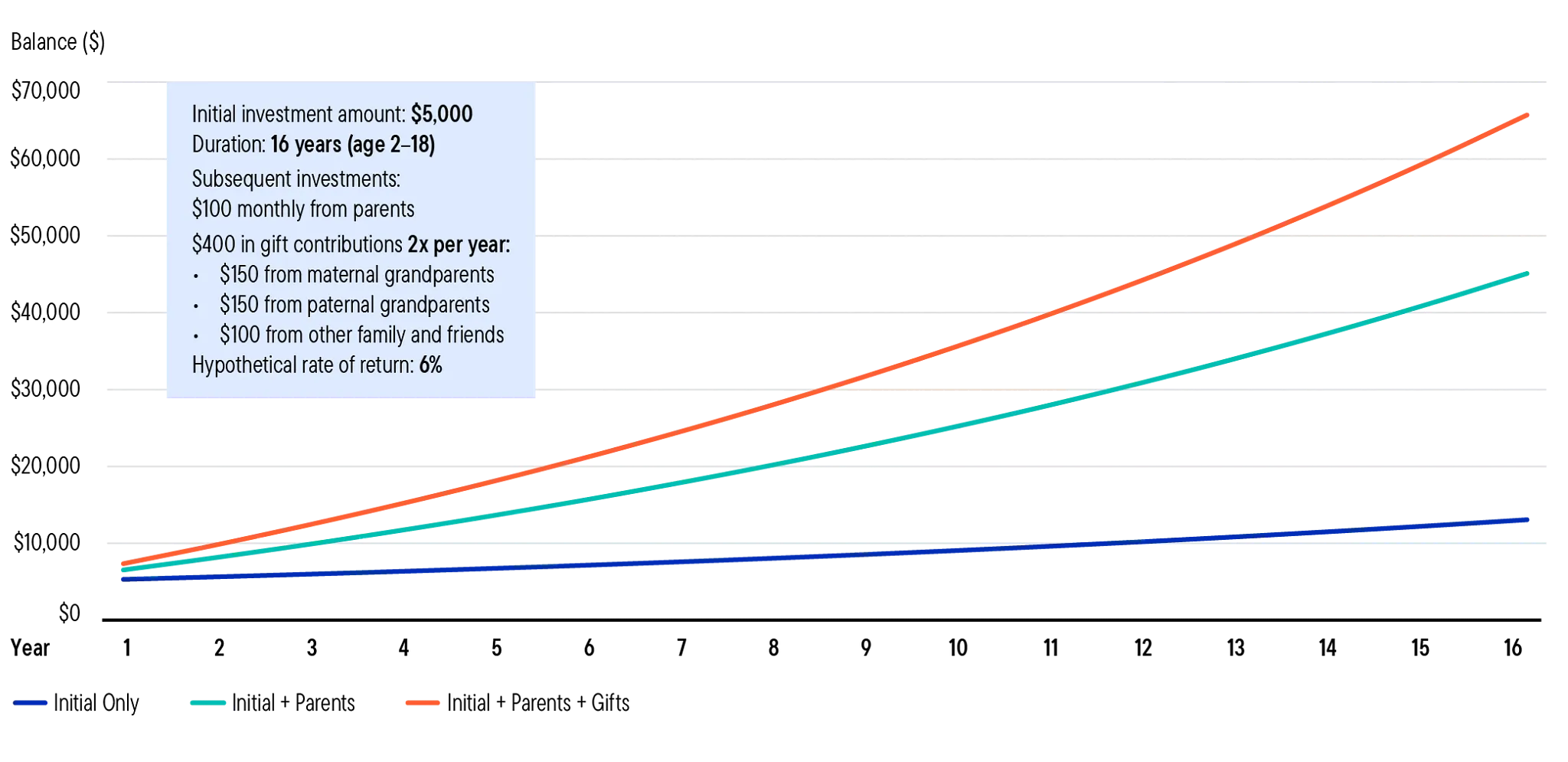 Investment growth over time