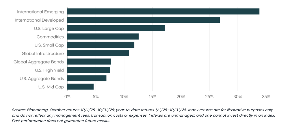 Asset Class Returns—Year-to-Date
