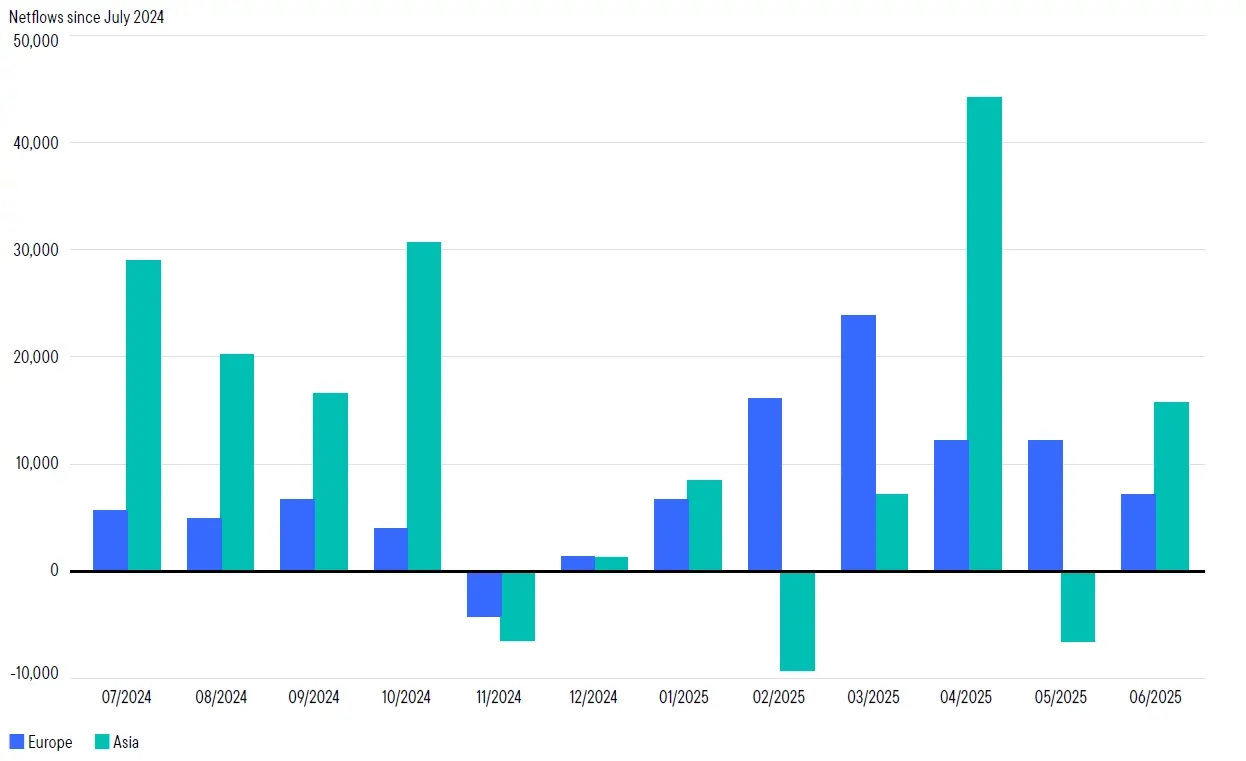 Exhibit 3: Europe and Asia Equity Net Flows