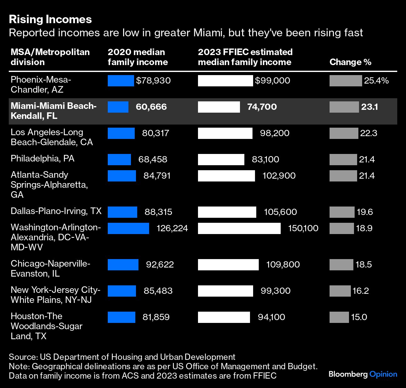 Rising Incomes