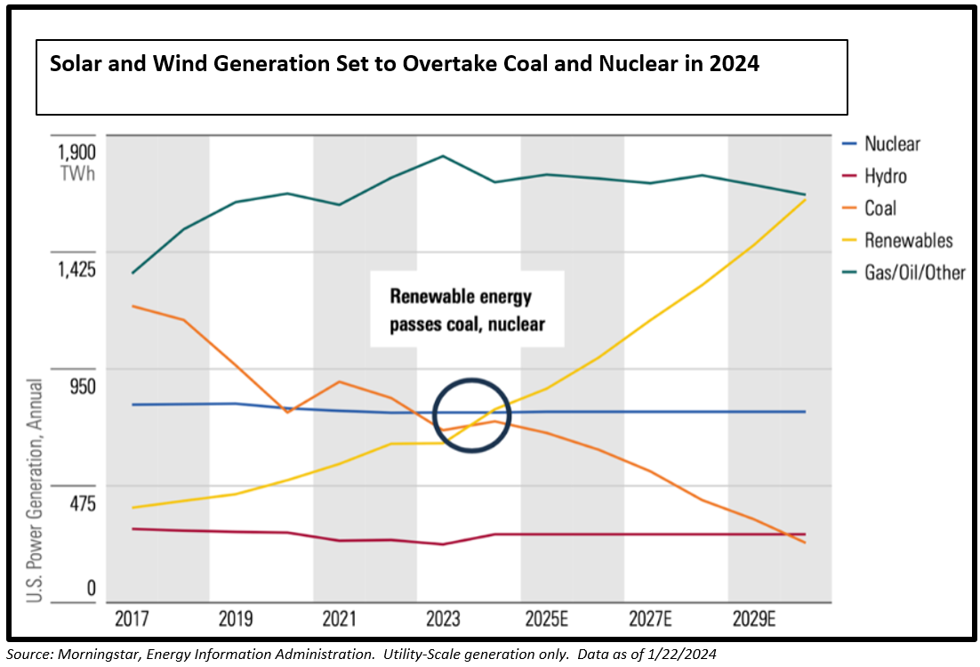 solar and wind