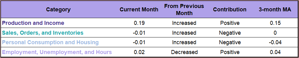 CFNAI Components table