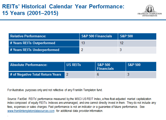 0816_REITS_5_Historic
