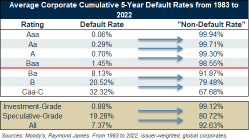  Average Corporate Cumulative 5-Year Default Rates