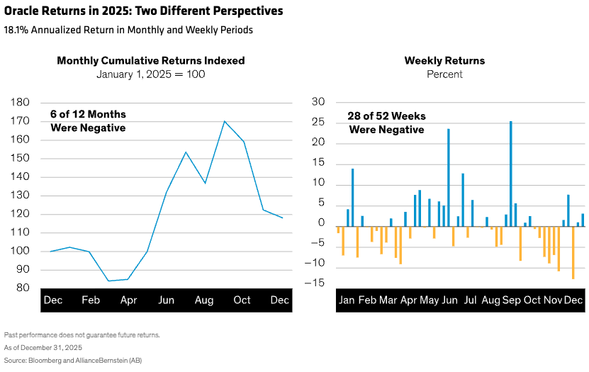 oracle-returns-graph